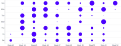 ScatterChart - punchcard